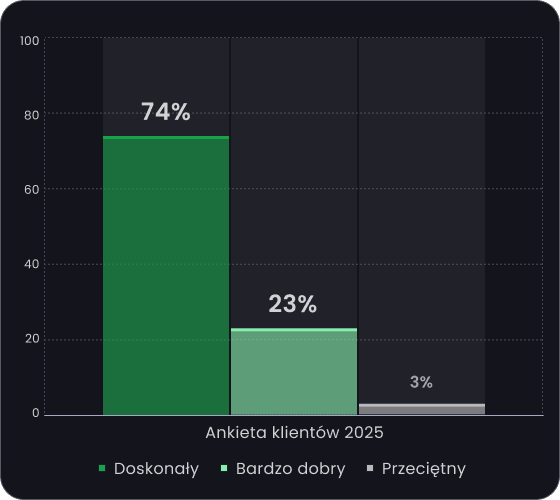 GenXtro statistics chart